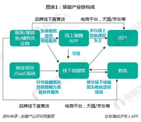 Bsport体育一文了解瑜伽馆行业现状与瑜伽用户需求(图1)