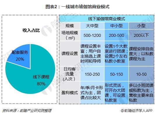 Bsport体育一文了解瑜伽馆行业现状与瑜伽用户需求(图2)