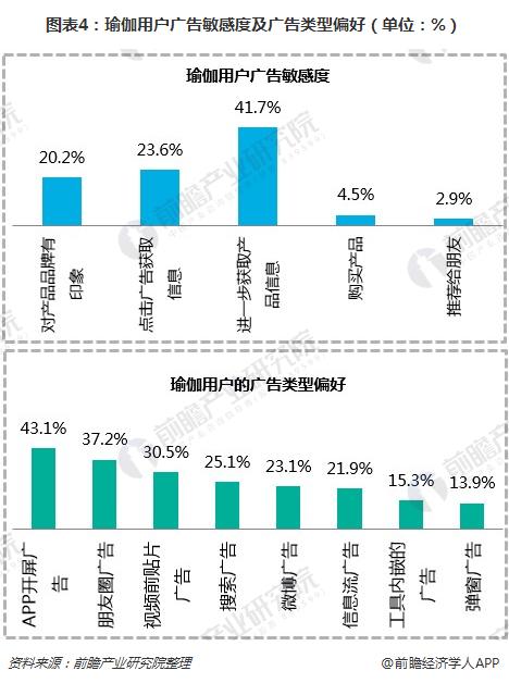 Bsport体育一文了解瑜伽馆行业现状与瑜伽用户需求(图4)