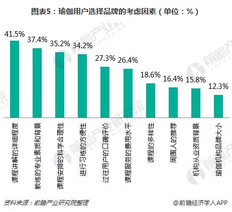 Bsport体育一文了解瑜伽馆行业现状与瑜伽用户需求(图5)