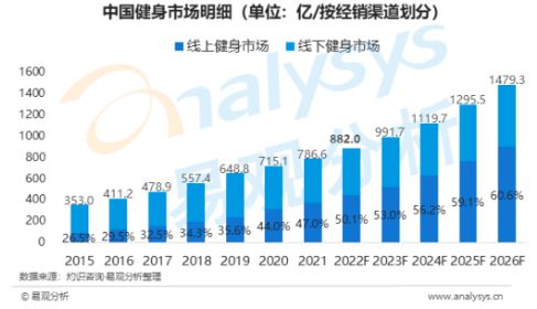 Bsport体育：2022蓝鲸视界后疫情时代线上健身被催热线下门店静候消费回暖(图1)