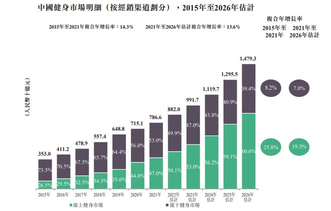 Bsport体育：2022蓝鲸视界后疫情时代线上健身被催热线下门店静候消费回暖(图3)