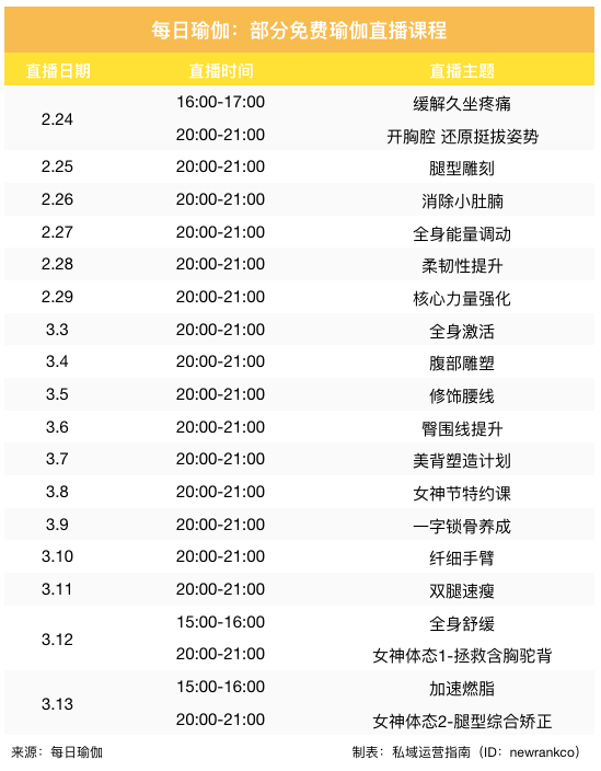 Bsport体育：用户超5千万覆盖城市400+打造流量闭环它只靠这三样！(图2)