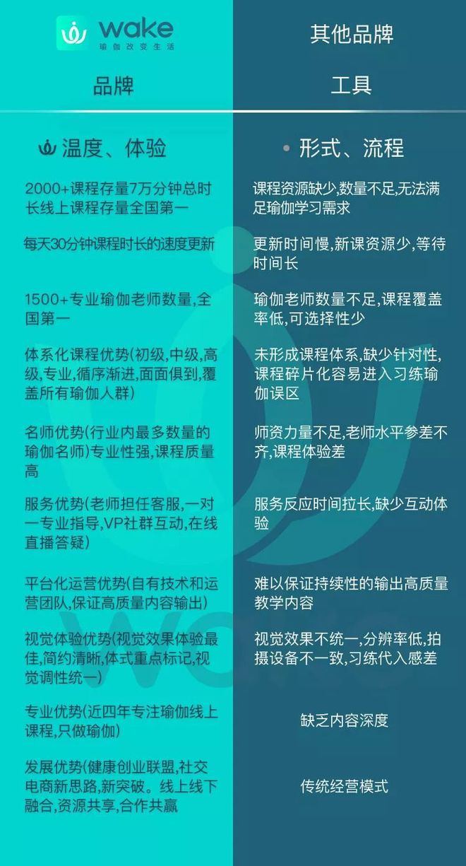 Bsport体育：抢占知识付费红利把握运动健康市场 ——Wake瑜伽健康创业联盟正式启航(图3)