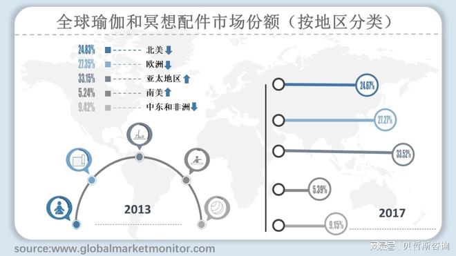 Bsport体育：全球瑜伽和冥想配件市场规模分析与预测(图2)