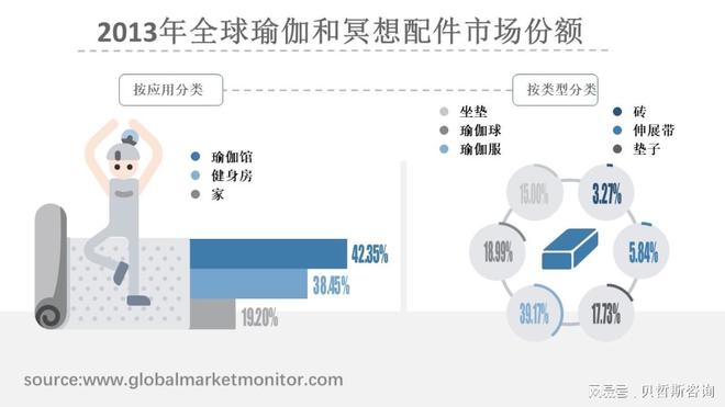 Bsport体育：全球瑜伽和冥想配件市场规模分析与预测(图1)